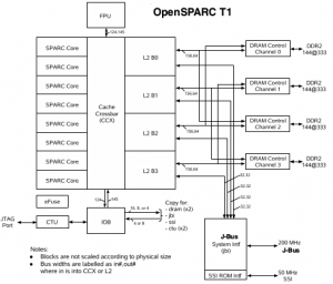 OpenSPARC T1のブロック図(OpenSPARC T1 Processor Datasheetより引用)