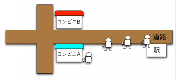 コンビニAとコンビニB