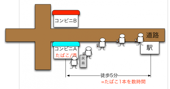 コンビニAは灰皿がある